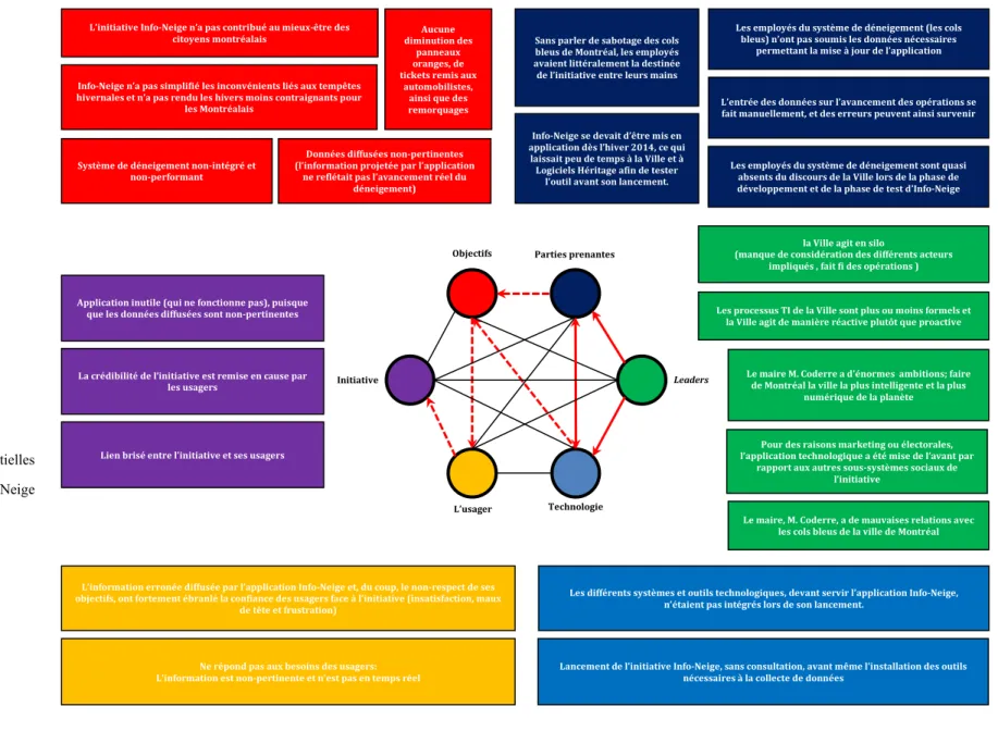 Figure 5.1 Les causes potentielles aux défis d’Info-Neige 