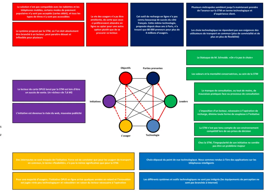 Figure 5.2 Les causes potentielles aux défis d’OPUS en ligne  