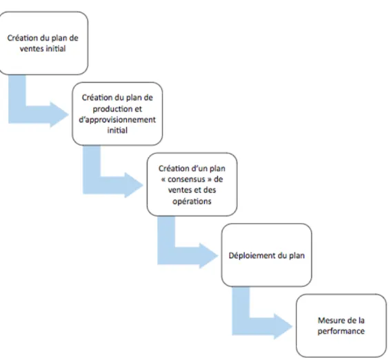Figure 1 – Les cinq étapes du processus S&OP  