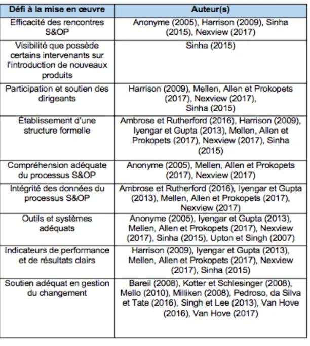 Tableau 4 –  Principaux défis de la mise en œuvre issus de la recherche  documentaire 