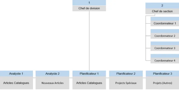 Figure 5 – Organisation de l’équipe de Planification (entreprise A) 