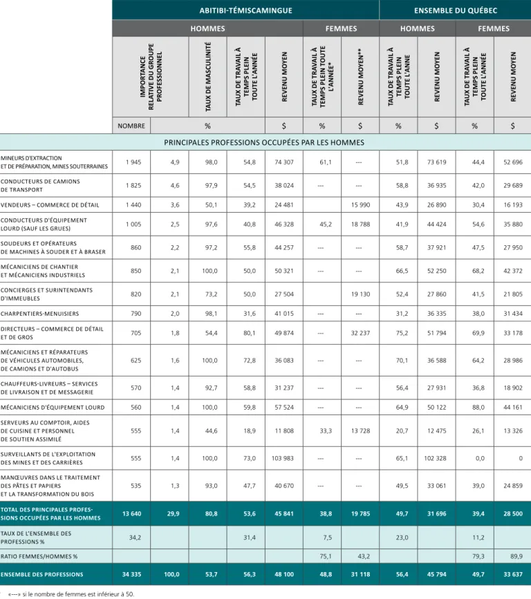 TABLEAU 3.3  (SUITE)
