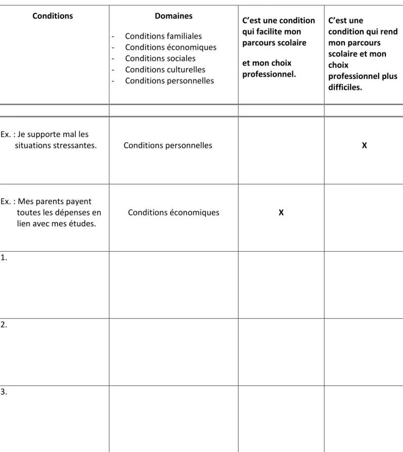 Tableau de mes conditions de vie 