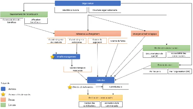 Figure 4: Modèle de recherche final 
