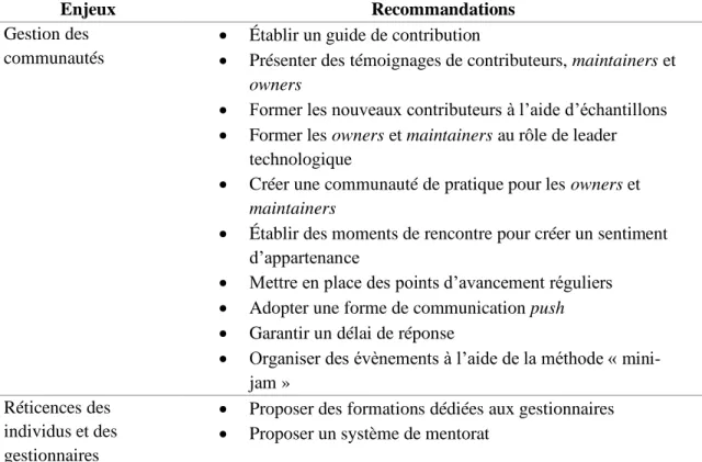 Tableau 3: Synthèse des recommandations 