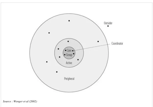Figure 1: Schéma de l’organisation des rôles au sein d’une communauté de pratique 