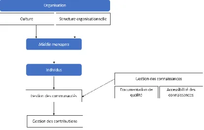 Figure 2: Modèle initial de recherche 