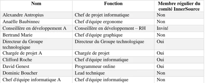 Tableau 1: Liste des répondants 
