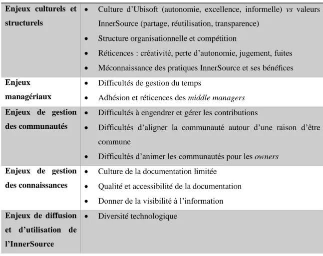 Tableau 2: Défis d