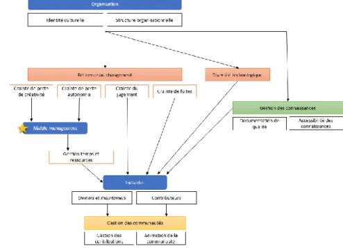 Figure 3: Modèle de recherche 