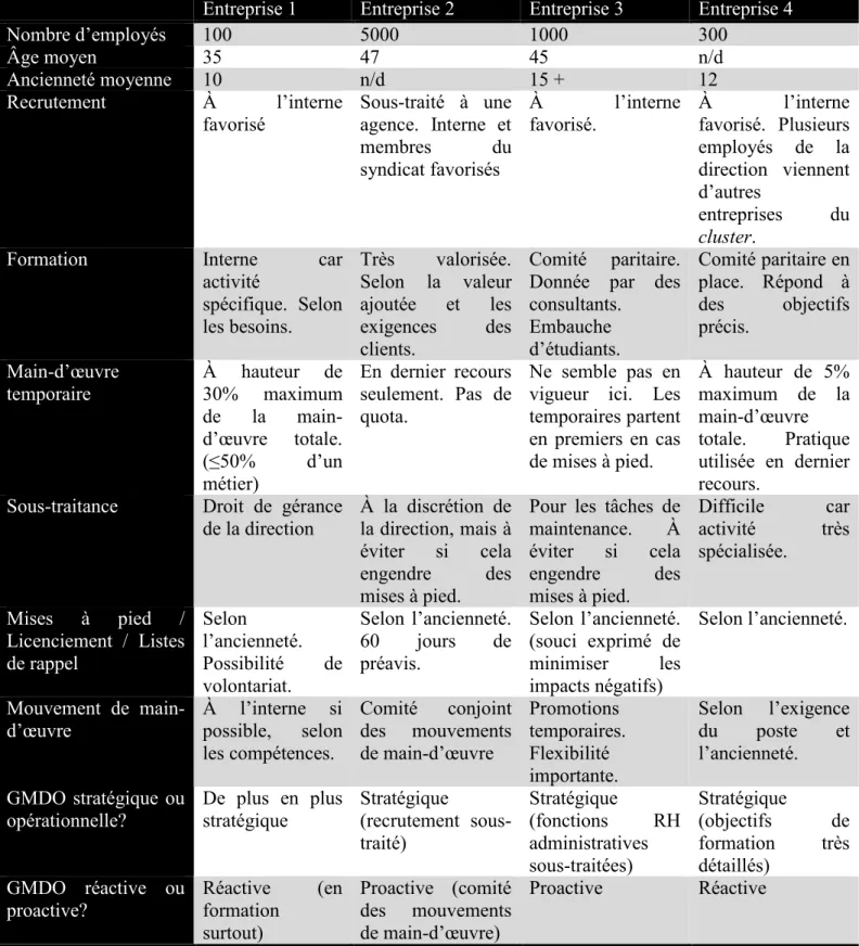 Tableau 4.1 Résumé des indicateurs de GMDO 