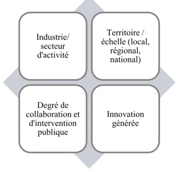 Figure 2.1 : Critères de classification des grappes industrielles 