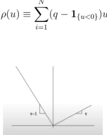 Figure 1.1: Quantile loss function