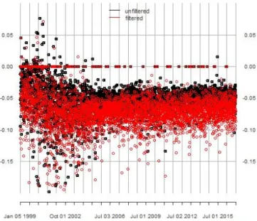 Figure 3.1: Walmart sentiment score (unfiltered versus filtered) at 1%-quantile (point observation and 20-day rolling average) without score truncation/cleaning (unbounded)