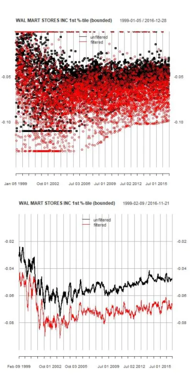 Figure 3.2: Walmart sentiment score (unfiltered versus filtered) at 1%-quantile (point observation and 20-day rolling average) with score truncation/cleaning (bounded)