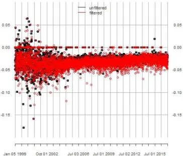 Figure 3.3: Walmart sentiment scores (unfiltered versus filtered) at 5%-quantile (point observation and 20-day rolling average) without score truncation/cleaning (unbounded)