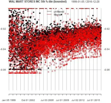 Figure 3.4: Walmart sentiment score (unfiltered versus filtered) at 5%-quantile (point observation and 20-day rolling average) with score truncation/cleaning (bounded)