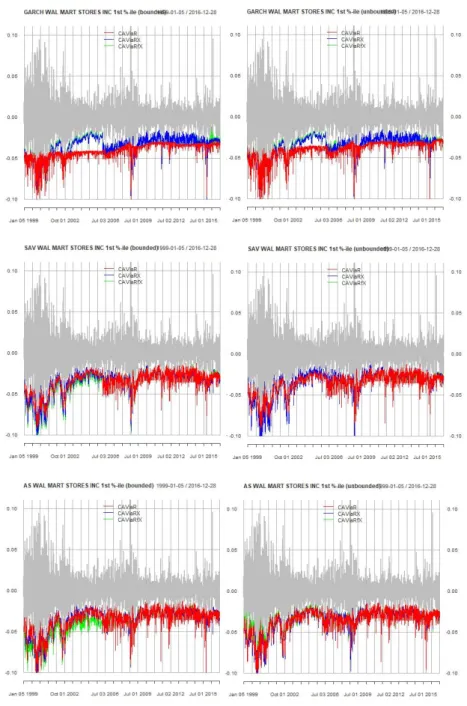 Figure 3.5: Walmart CAViaR models at the 1% quantile comparing bounded ver- ver-sus unbounded sentiment scores across the three CAViaR specifications (SAV, AS, GARCH)