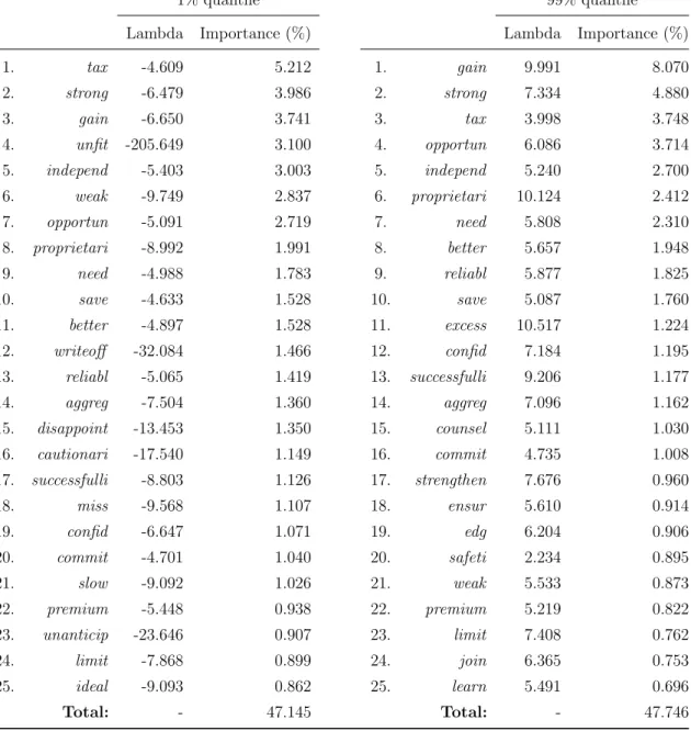 Table 4.2: 1% vs 99% quantile - 2nd quantile regression after filtering