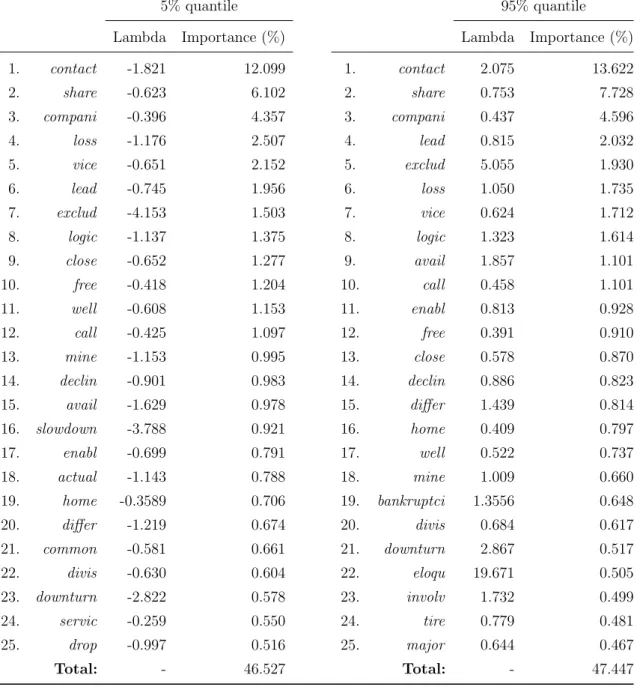 Table 4.3: 5% vs 95% quantile - 1st quantile regression