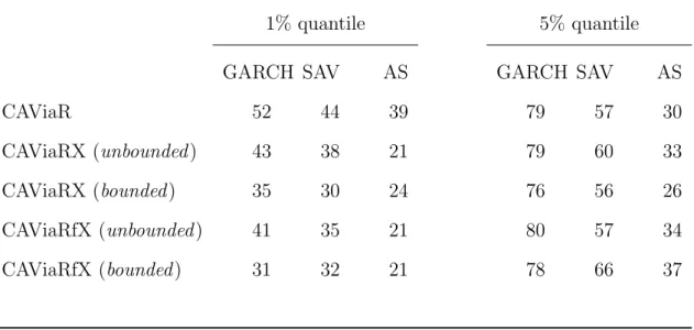 Table 4.5: Backtesting aggregate results for all CAViaR models Panel A: