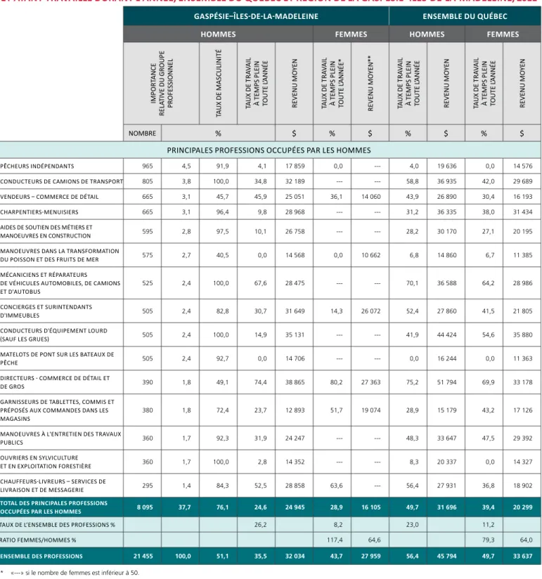 TABLEAU 3.3 (SUITE)