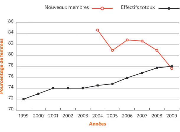 Figure 2 : Proportion de femmes parmi les effectifs totaux et la relève