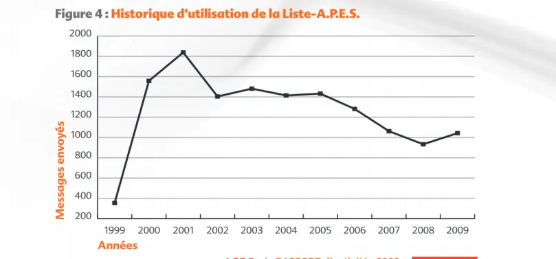Figure 4 : Historique d’utilisation de la Liste-A.P.E.S.