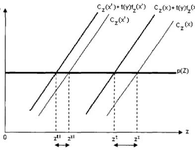 Figure 2: The effect of taxation on marginal costs  (x/ >  x) 