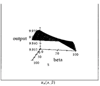 Figure 4: Signatory output,  [N =  100,  b = 1, A =  1000, r = 1%] 