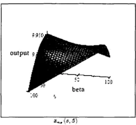 Figure 5: Non-signatory output,  [N =  100,  b = 1, A =  1000, 7 = 1%] 