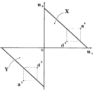 Figure 7: Two issues bargaining set 