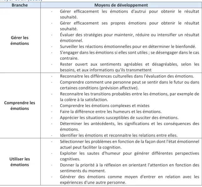 Tableau 1 : Synthèse des branches d’IE et moyens de développement identifiés par  Mayer et al