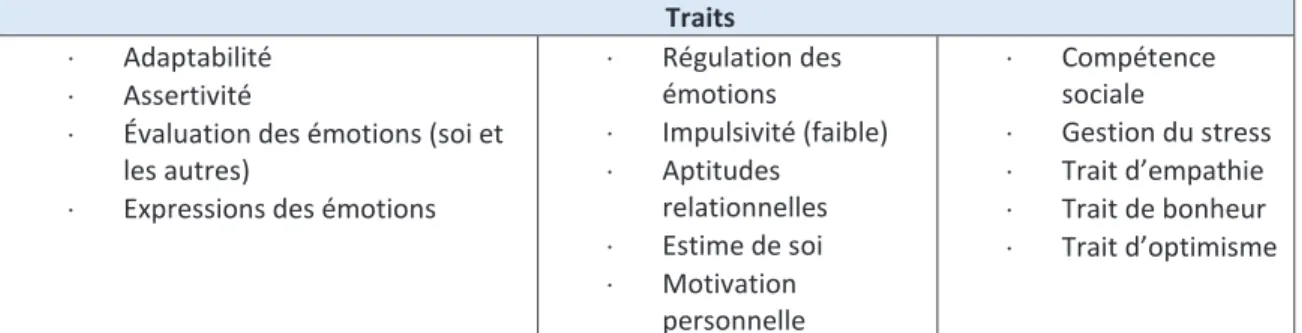 Tableau 2 : Synthèse des traits identifiés par Petrides et Furnham, 2001 