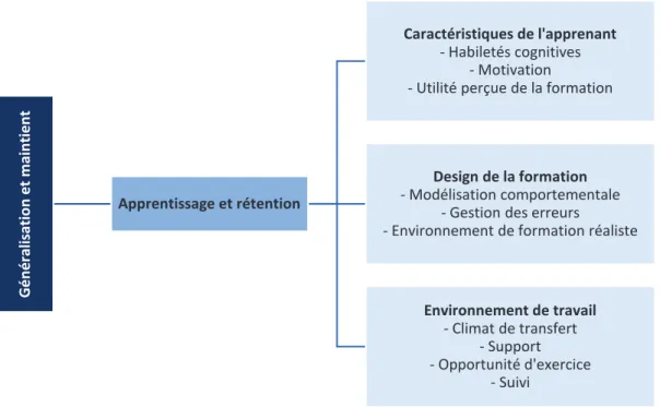 Figure 2 : Un modèle du processus de transfert des apprentissages 