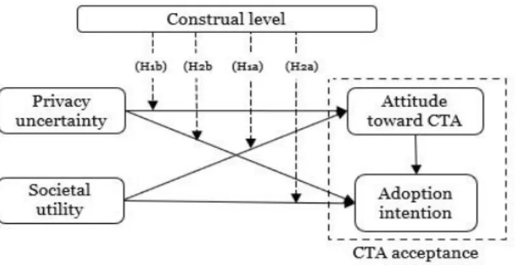 Figure 2-1. Proposed Research Model 