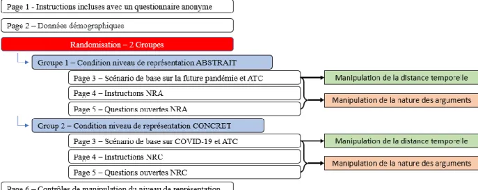 Figure 3-2. Structure et déroulement du prétest 