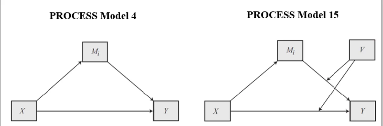 Figure 4-2. Comparison of PROCESS Models (Hayes, 2018) 