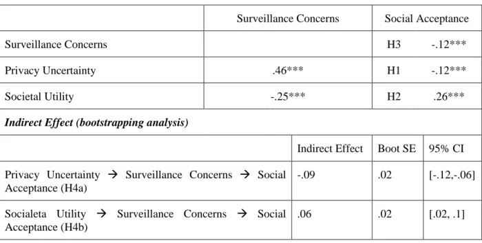 Table 4-1. Regression on surveillance concerns and social acceptance, and bootstrap analysis for indirect  effects 