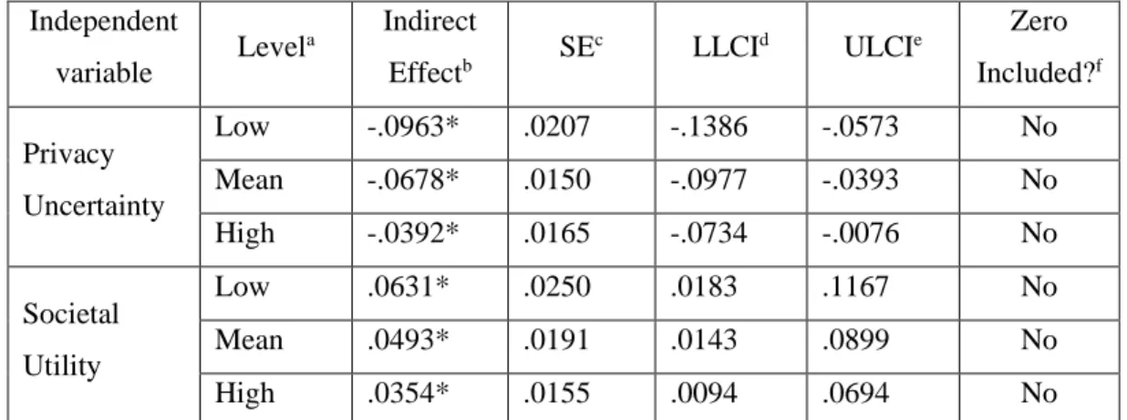 Table  4-2.  Conditional  Indirect  Effects  at  Different  Values  of  the  Moderators  for  Both  Independent  Variables 