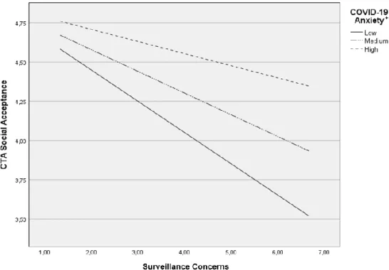 Figure 4-4. Conditional effect of COVID-19 anxiety on the impact of surveillance concerns on social  acceptance with societal utility as the independent variable 