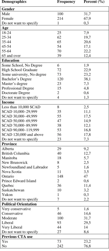 Table C1: Demographics statistics