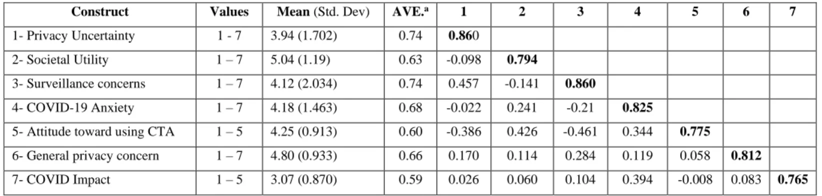 Table D3. Item Loadings and Cross-Loadings 