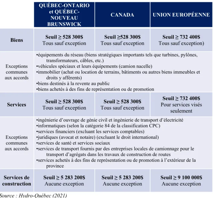 Tableau A.1 - Les particularités des accords commerciaux   QUÉBEC-ONTARIO 