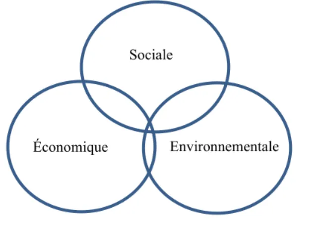 Figure 2.2 - Les trois sphères du développement durable 