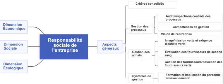 Tableau 3.4 - Dimension écologique 