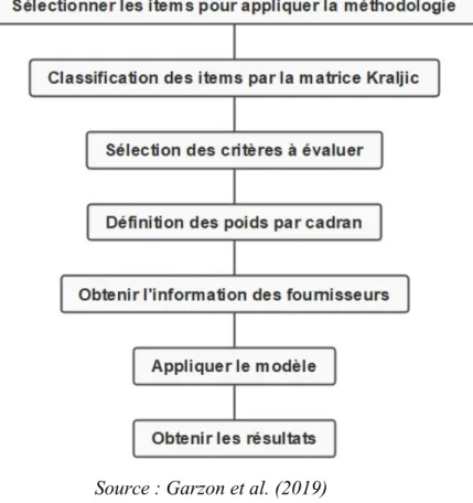 Figure 3.7 - Méthode d’intégration du développement durable dans la matrice de Kraljic