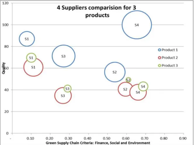 Figure 3.8 - Matrice modifiée de Kraljic considérant trois variables incluant  l’approvisionnement responsable 