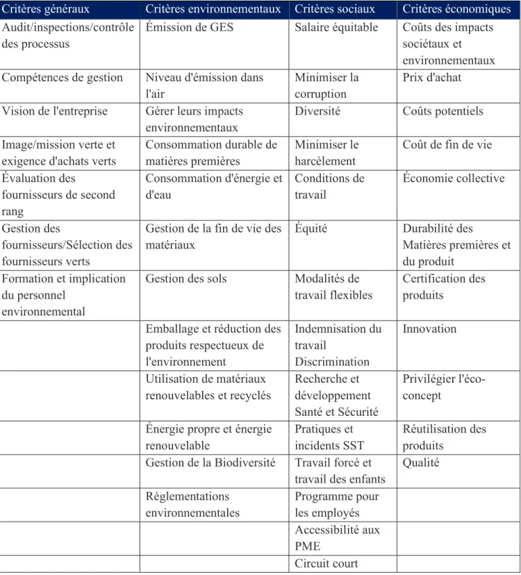 Tableau 5.1 - Critères en achat responsable dans la littérature 
