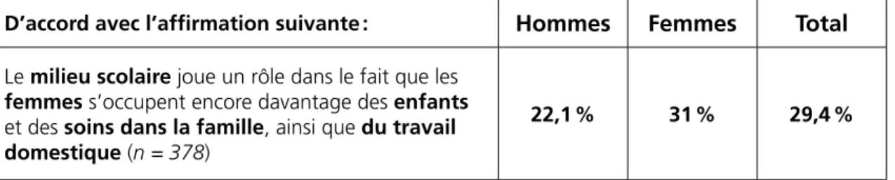 Tableau 5 : La perception du lien entre l’école et les inégalités de sexe